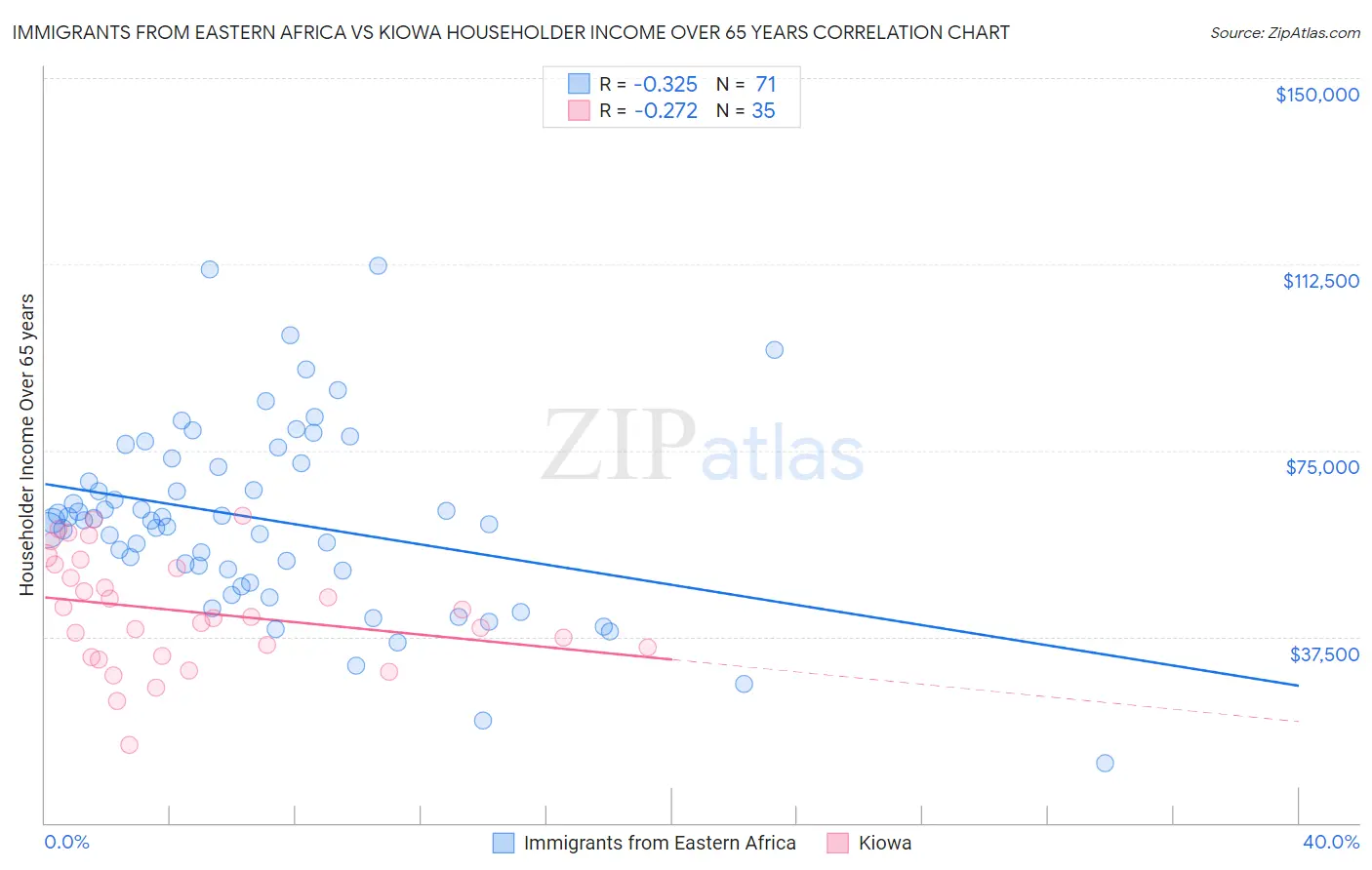 Immigrants from Eastern Africa vs Kiowa Householder Income Over 65 years