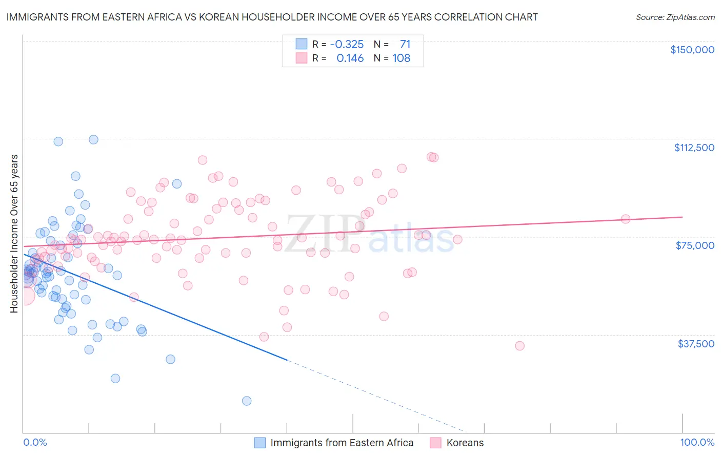 Immigrants from Eastern Africa vs Korean Householder Income Over 65 years