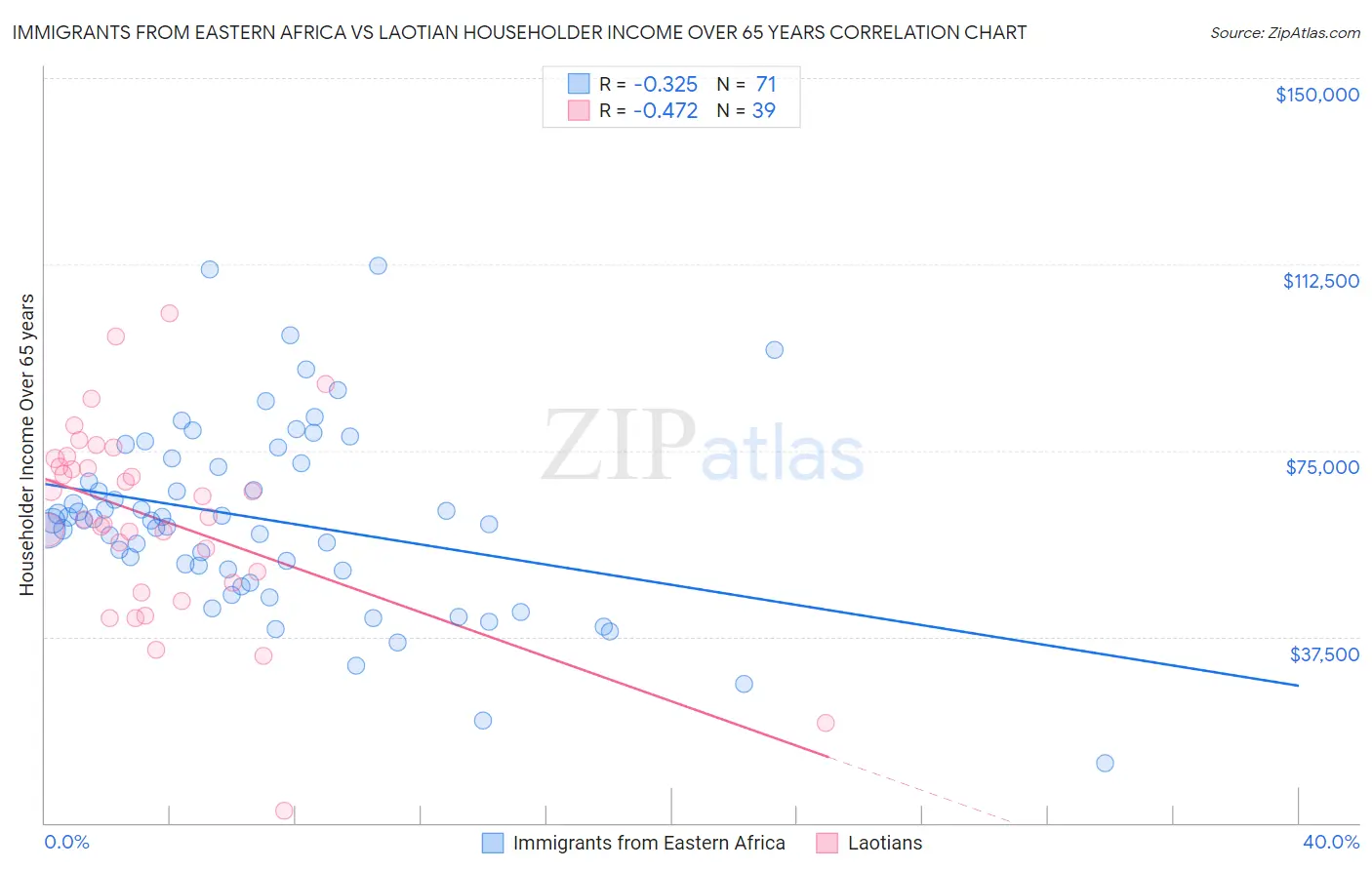 Immigrants from Eastern Africa vs Laotian Householder Income Over 65 years