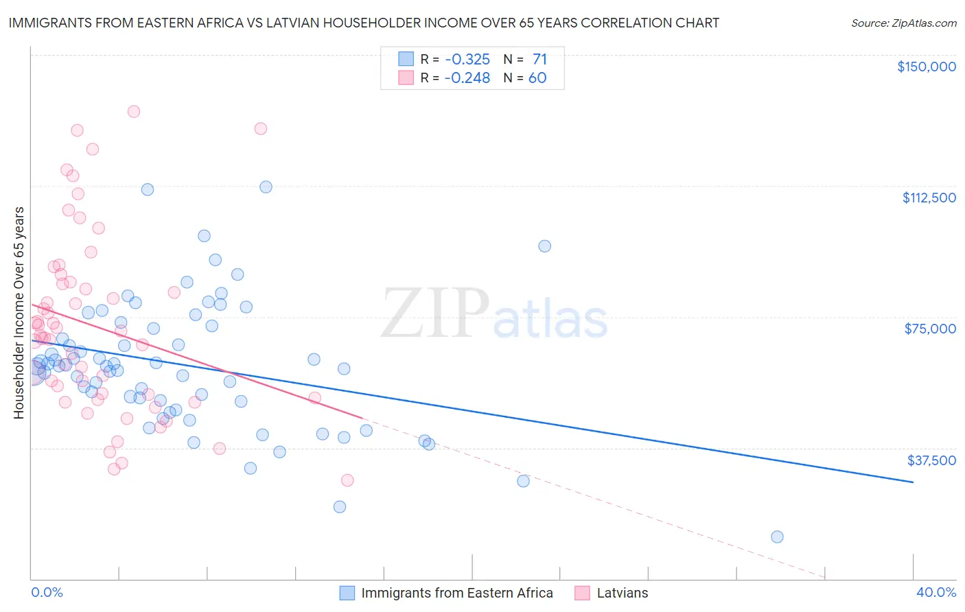 Immigrants from Eastern Africa vs Latvian Householder Income Over 65 years