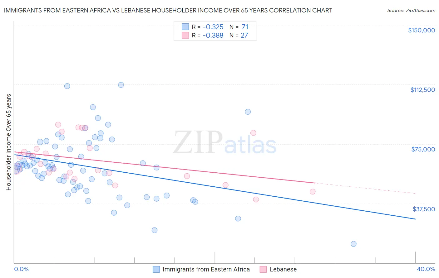 Immigrants from Eastern Africa vs Lebanese Householder Income Over 65 years