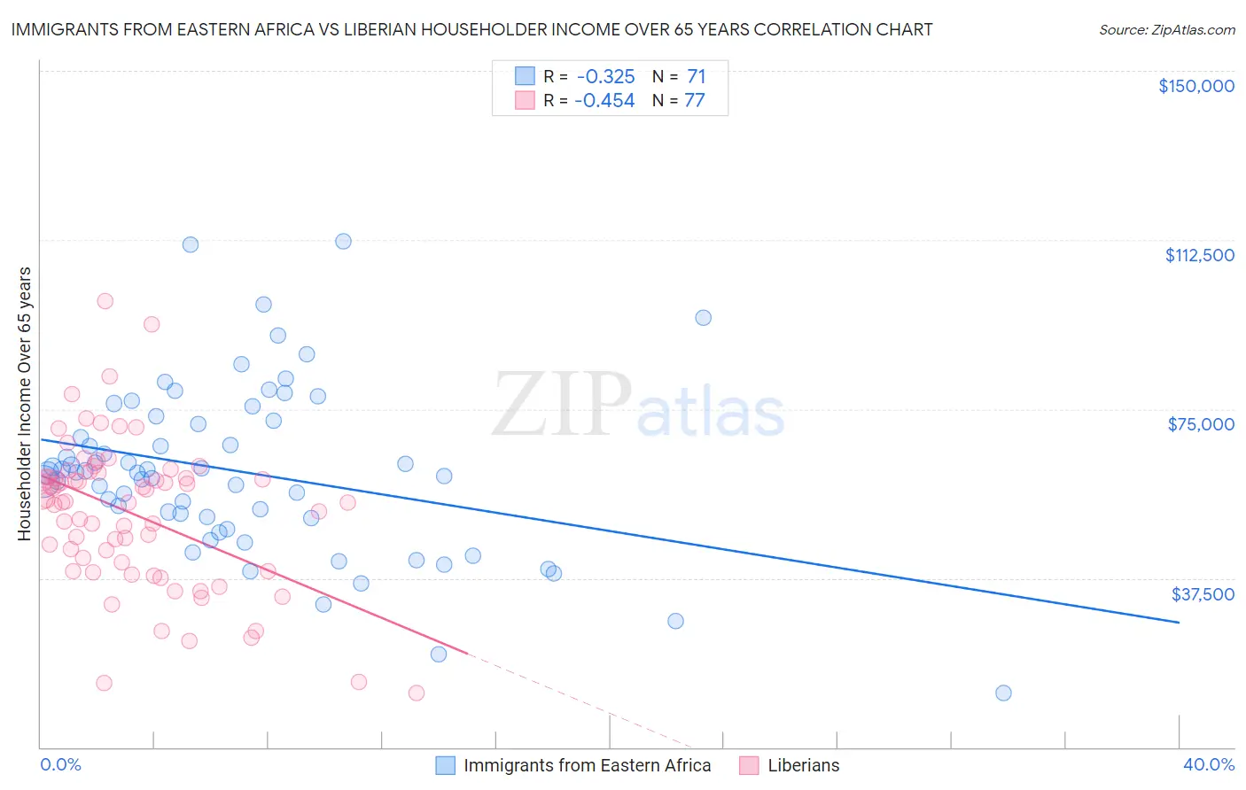 Immigrants from Eastern Africa vs Liberian Householder Income Over 65 years