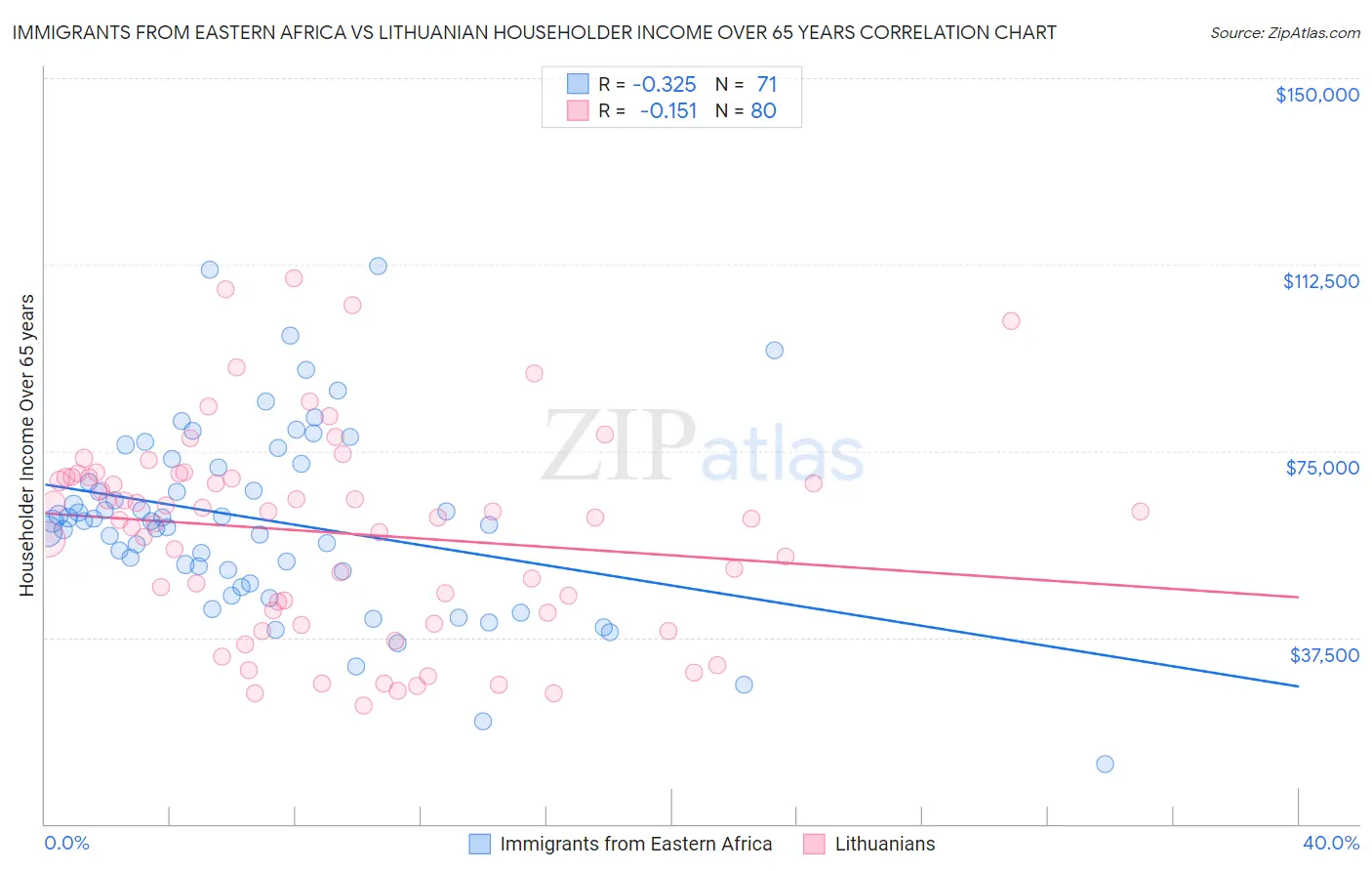 Immigrants from Eastern Africa vs Lithuanian Householder Income Over 65 years