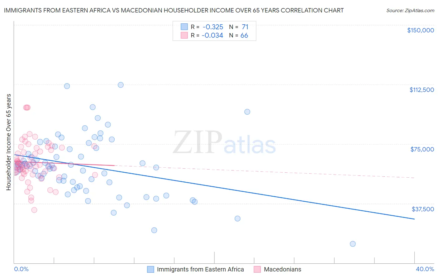 Immigrants from Eastern Africa vs Macedonian Householder Income Over 65 years