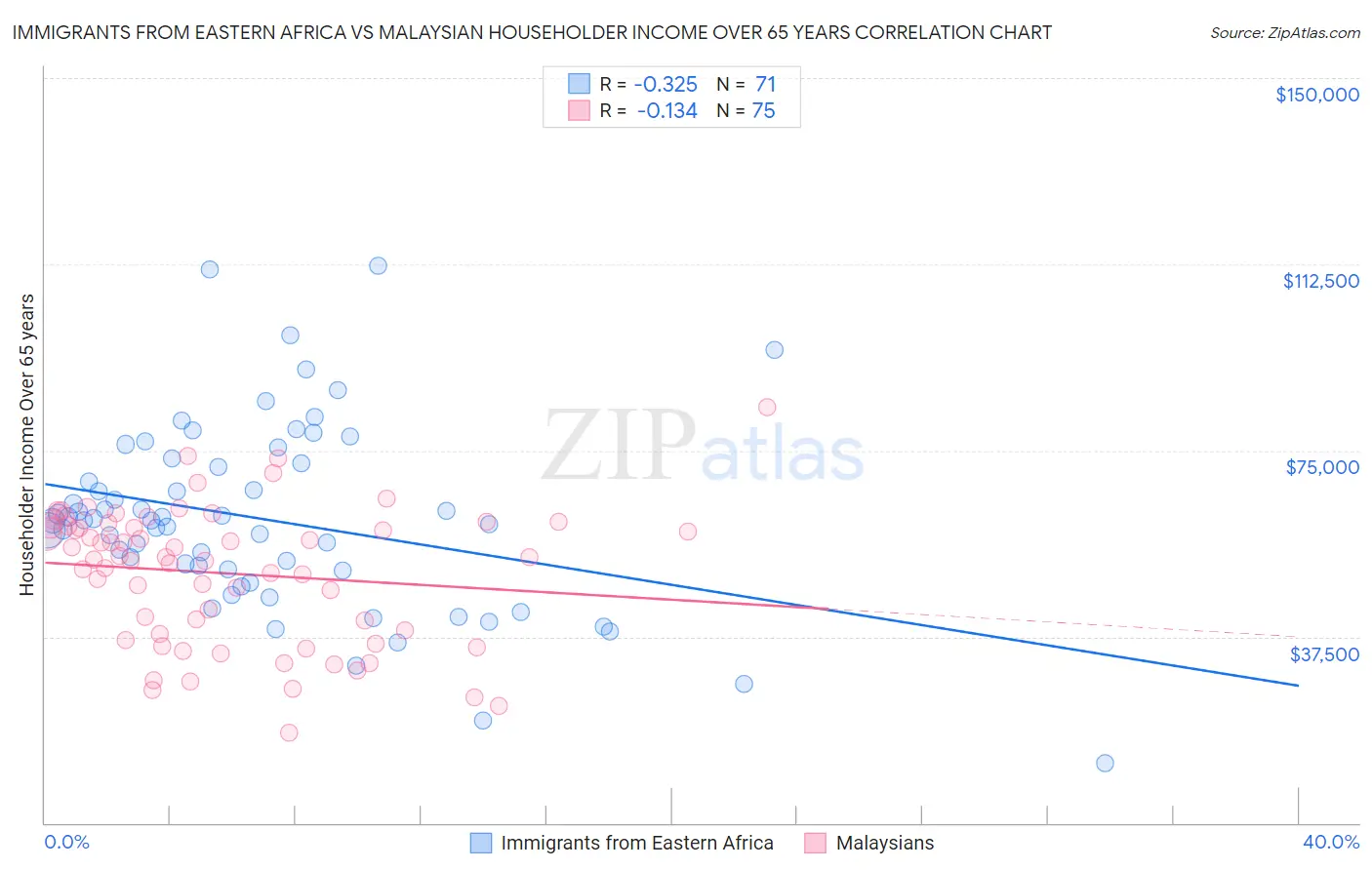 Immigrants from Eastern Africa vs Malaysian Householder Income Over 65 years