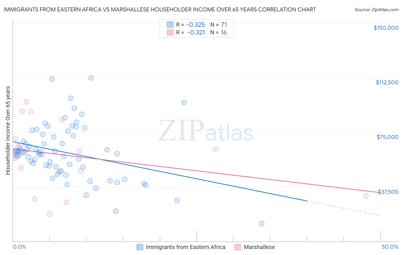 Immigrants from Eastern Africa vs Marshallese Householder Income Over 65 years