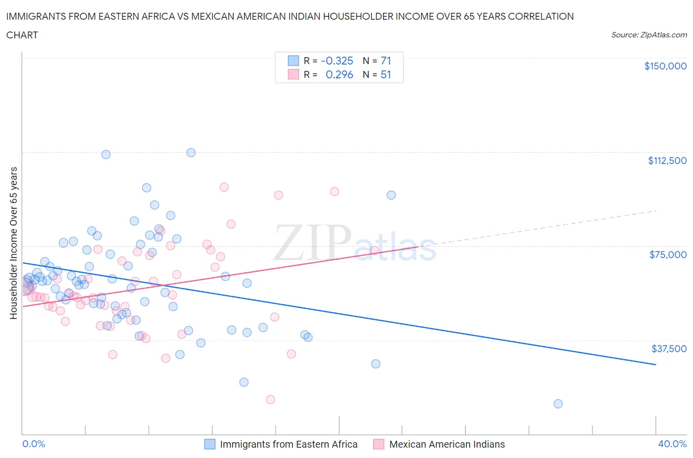 Immigrants from Eastern Africa vs Mexican American Indian Householder Income Over 65 years