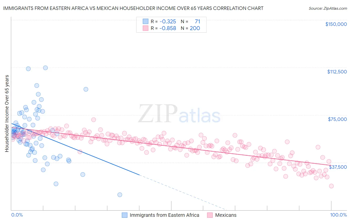 Immigrants from Eastern Africa vs Mexican Householder Income Over 65 years