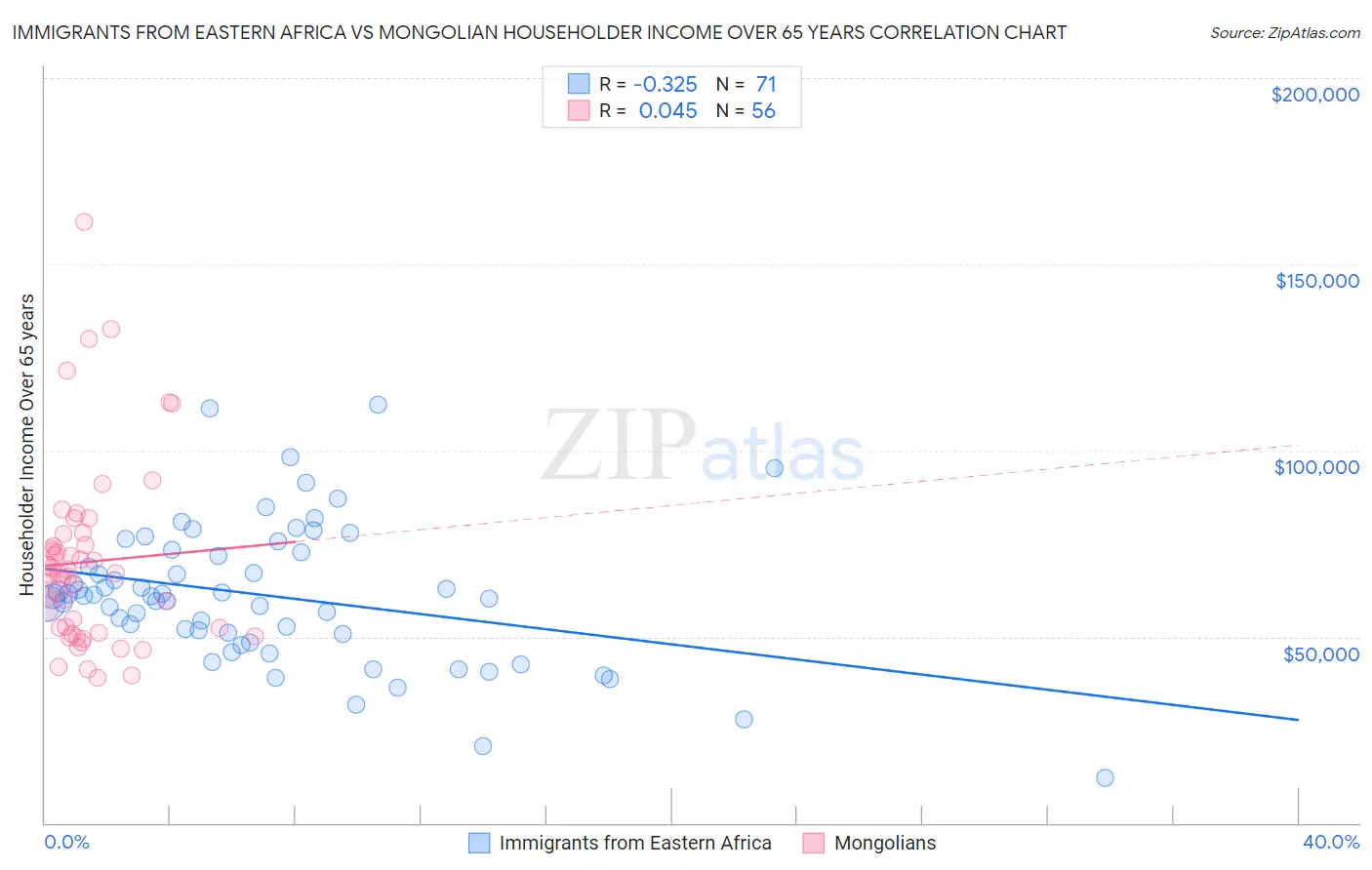 Immigrants from Eastern Africa vs Mongolian Householder Income Over 65 years