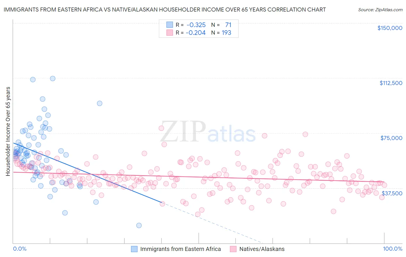 Immigrants from Eastern Africa vs Native/Alaskan Householder Income Over 65 years