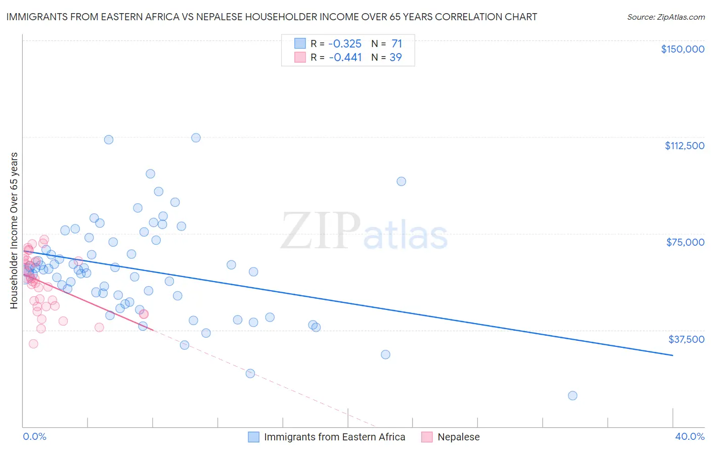 Immigrants from Eastern Africa vs Nepalese Householder Income Over 65 years