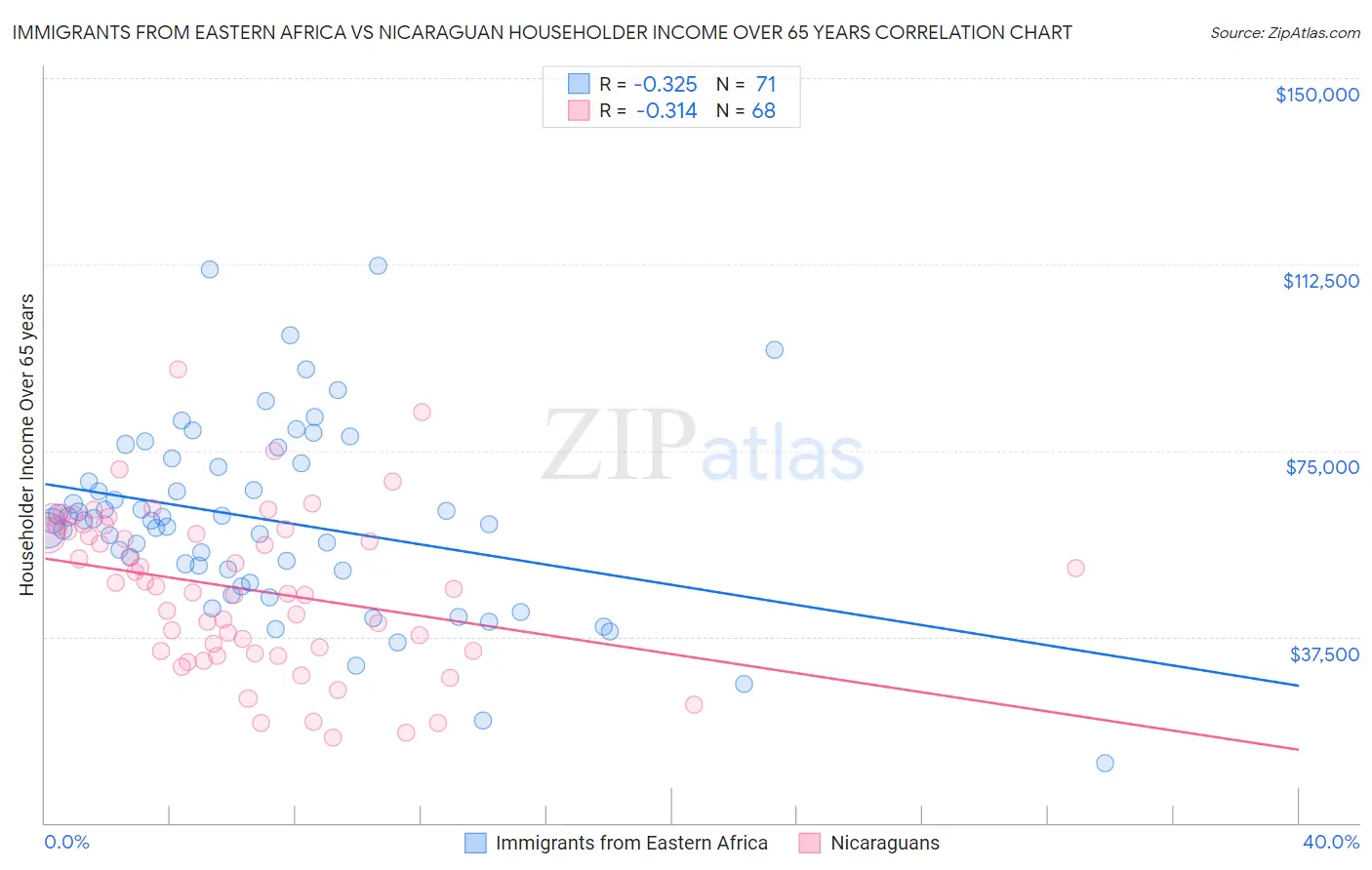 Immigrants from Eastern Africa vs Nicaraguan Householder Income Over 65 years