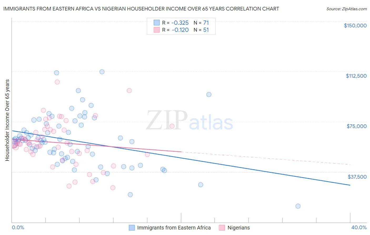 Immigrants from Eastern Africa vs Nigerian Householder Income Over 65 years