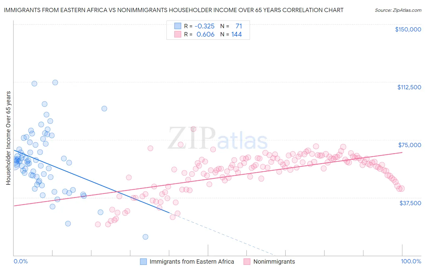 Immigrants from Eastern Africa vs Nonimmigrants Householder Income Over 65 years