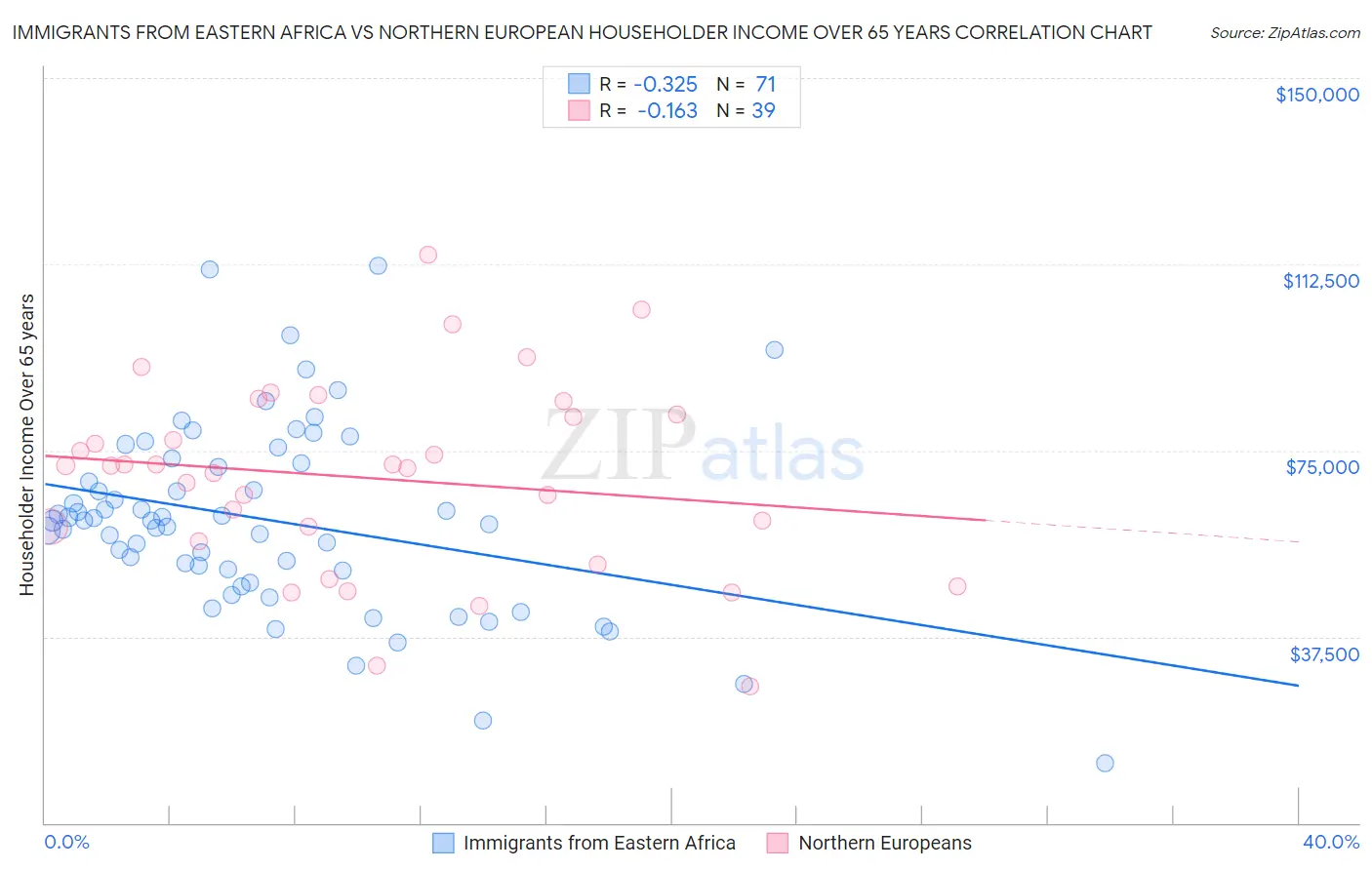 Immigrants from Eastern Africa vs Northern European Householder Income Over 65 years