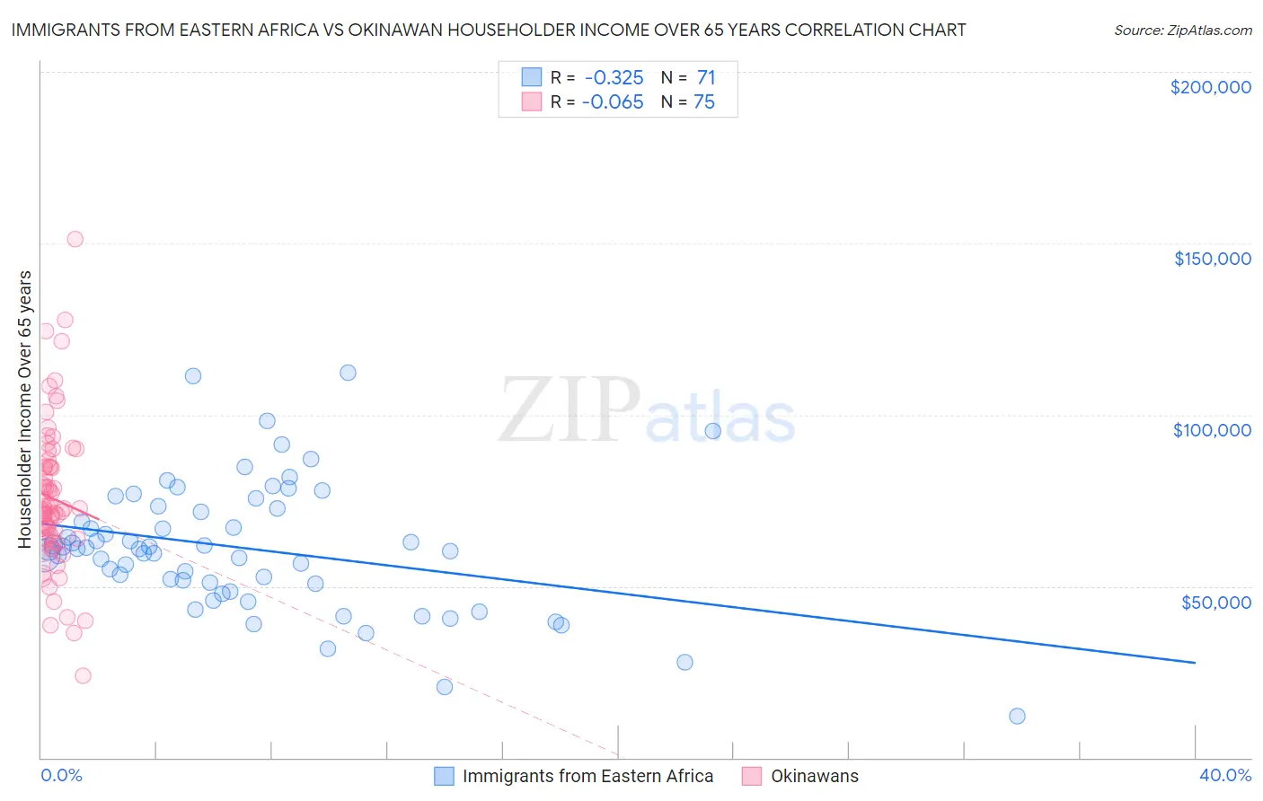 Immigrants from Eastern Africa vs Okinawan Householder Income Over 65 years