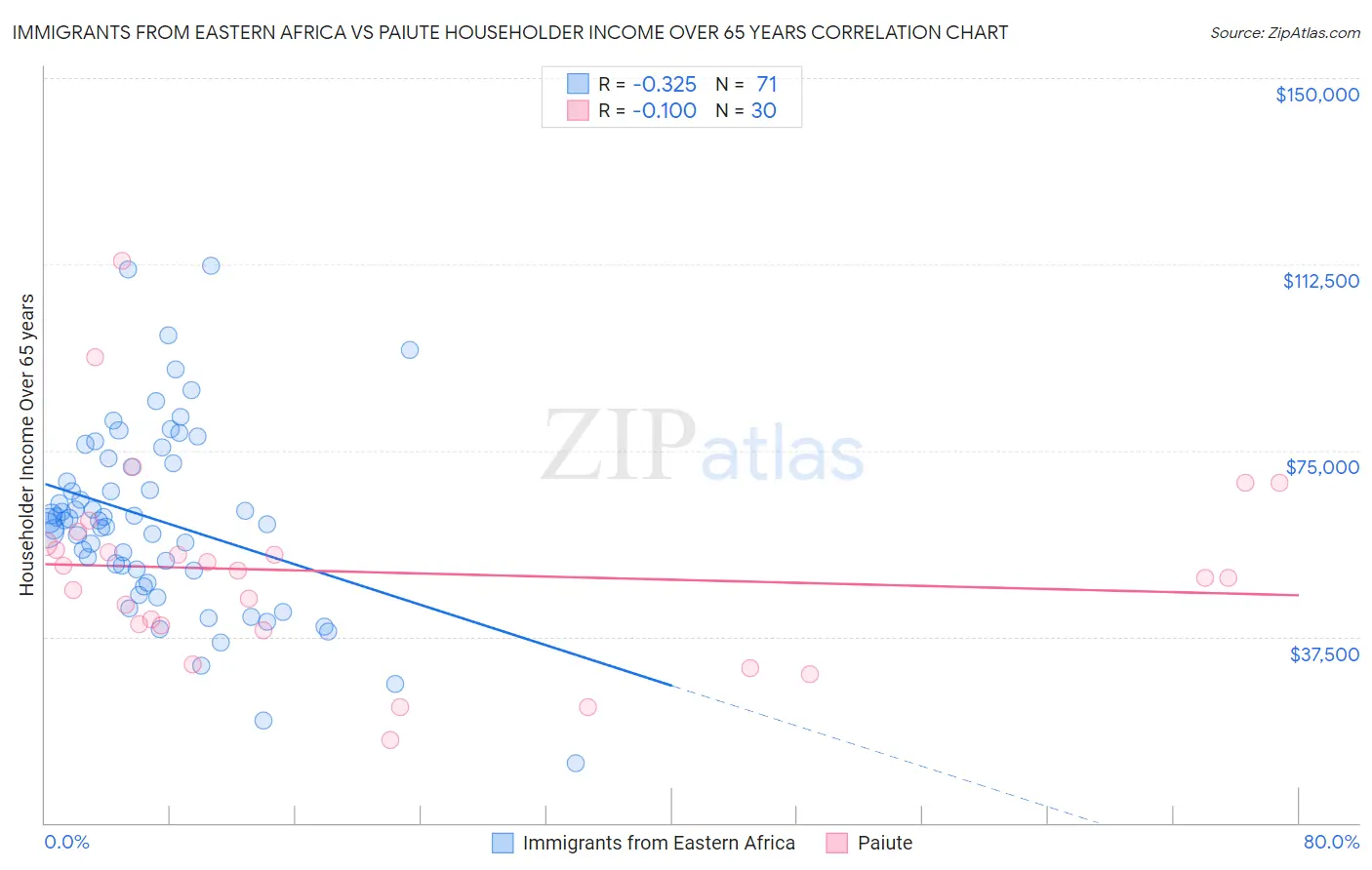 Immigrants from Eastern Africa vs Paiute Householder Income Over 65 years