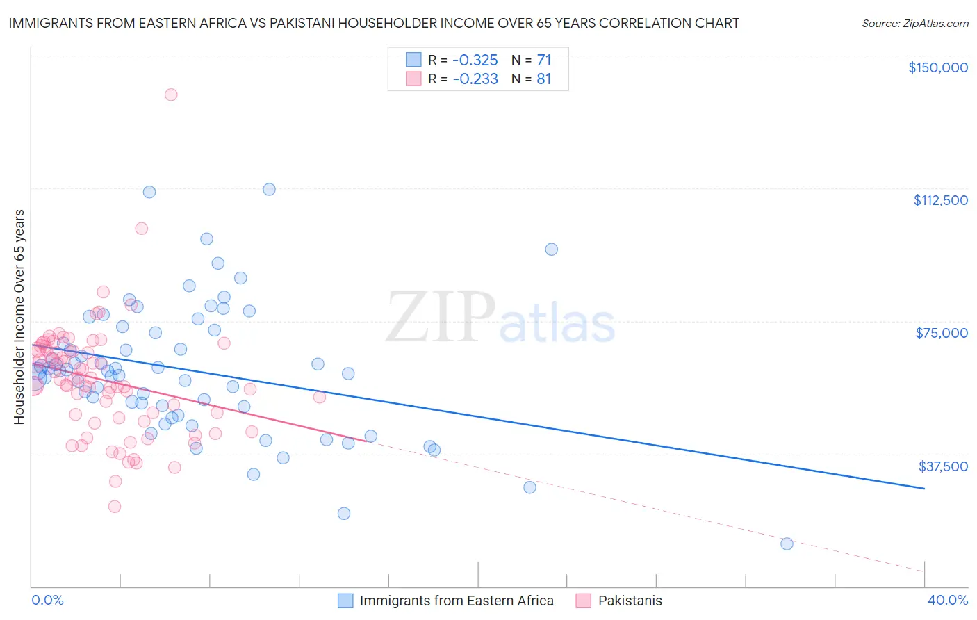 Immigrants from Eastern Africa vs Pakistani Householder Income Over 65 years