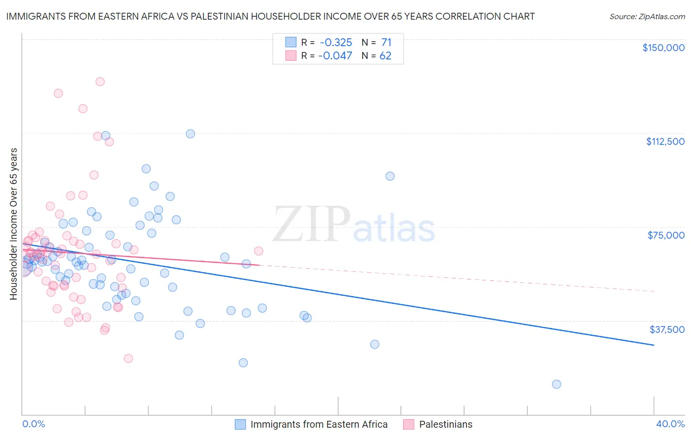 Immigrants from Eastern Africa vs Palestinian Householder Income Over 65 years