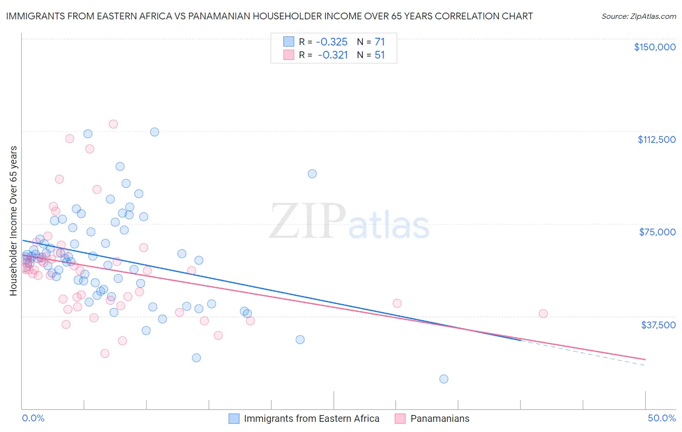 Immigrants from Eastern Africa vs Panamanian Householder Income Over 65 years