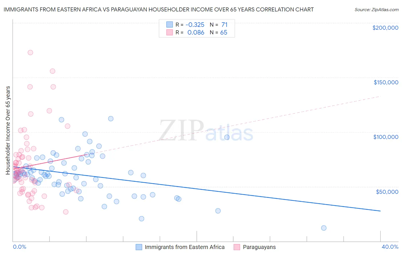 Immigrants from Eastern Africa vs Paraguayan Householder Income Over 65 years