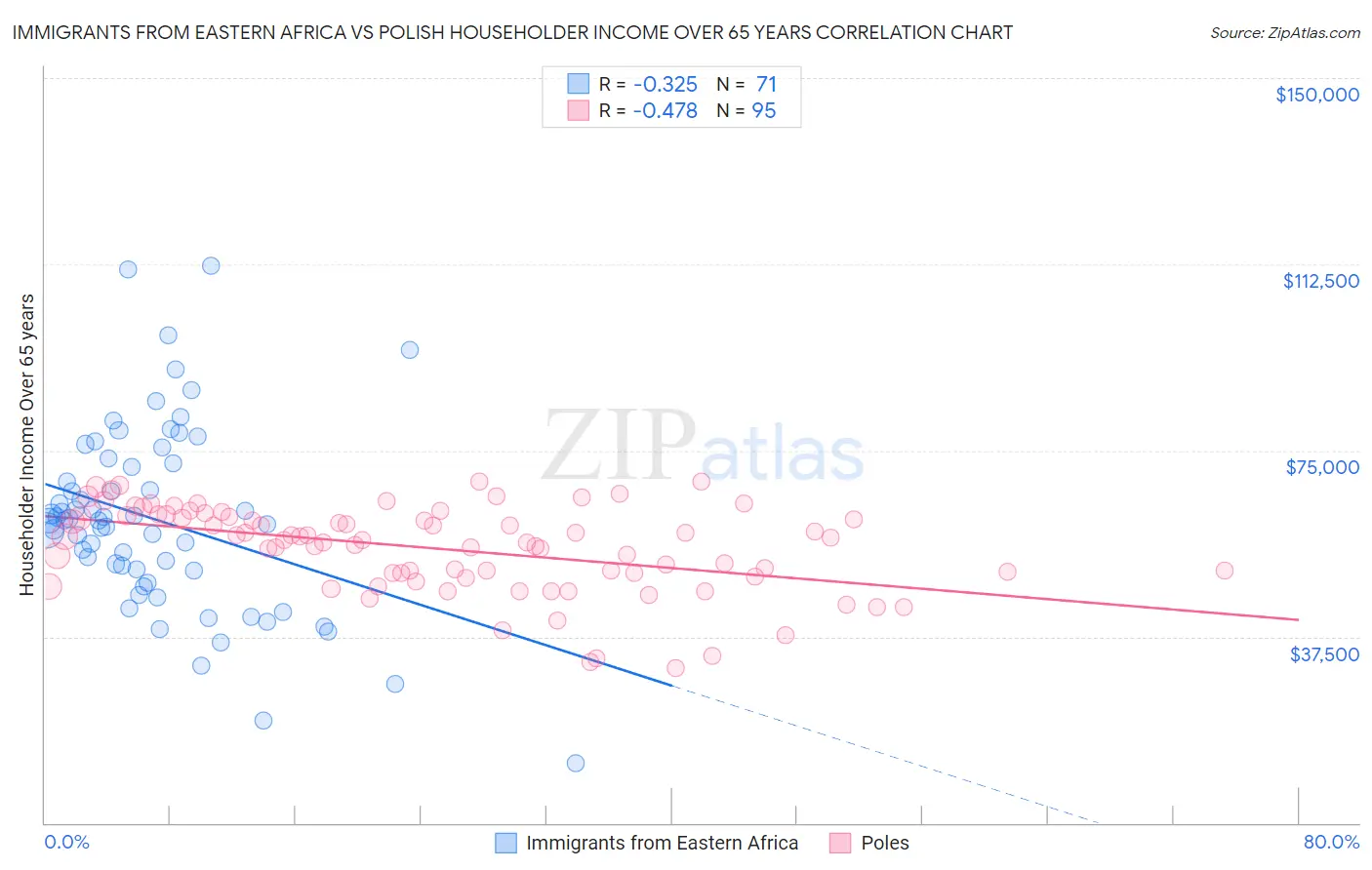 Immigrants from Eastern Africa vs Polish Householder Income Over 65 years