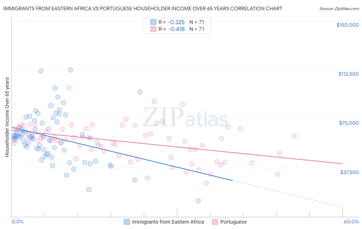 Immigrants from Eastern Africa vs Portuguese Householder Income Over 65 years