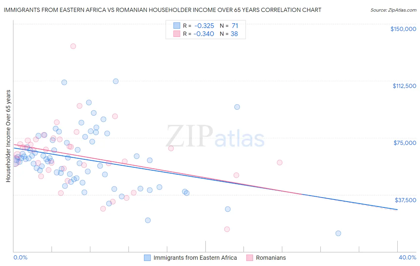 Immigrants from Eastern Africa vs Romanian Householder Income Over 65 years
