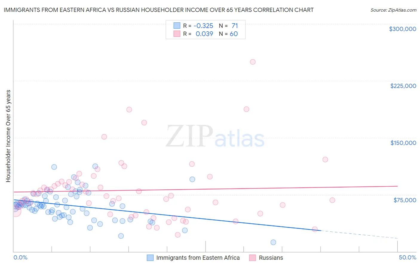 Immigrants from Eastern Africa vs Russian Householder Income Over 65 years