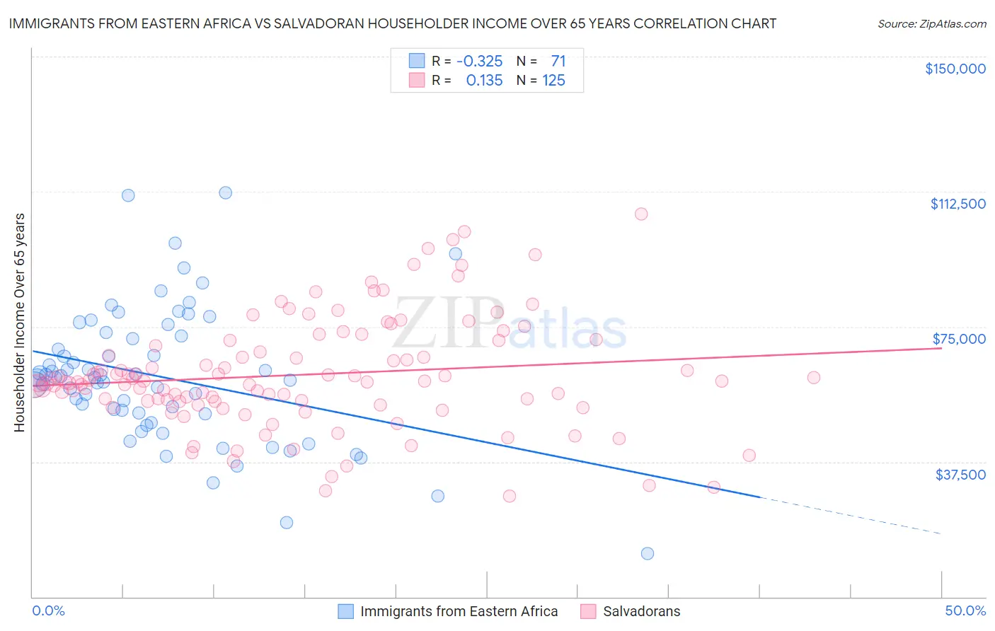 Immigrants from Eastern Africa vs Salvadoran Householder Income Over 65 years
