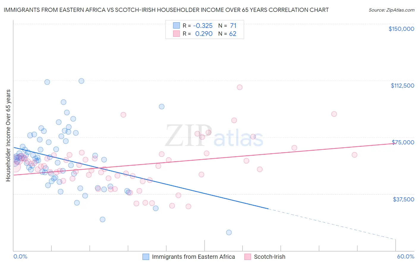 Immigrants from Eastern Africa vs Scotch-Irish Householder Income Over 65 years