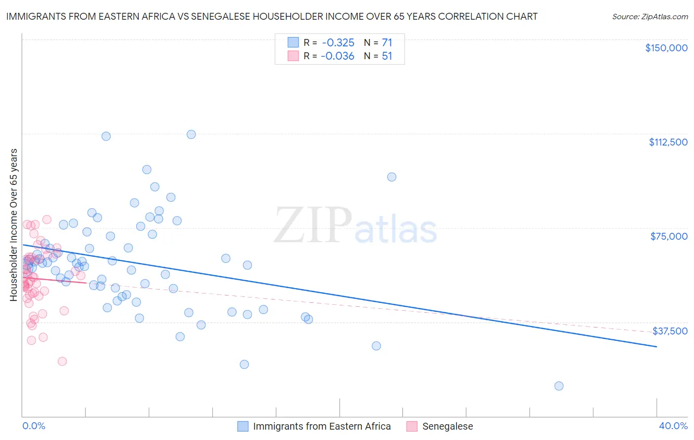 Immigrants from Eastern Africa vs Senegalese Householder Income Over 65 years