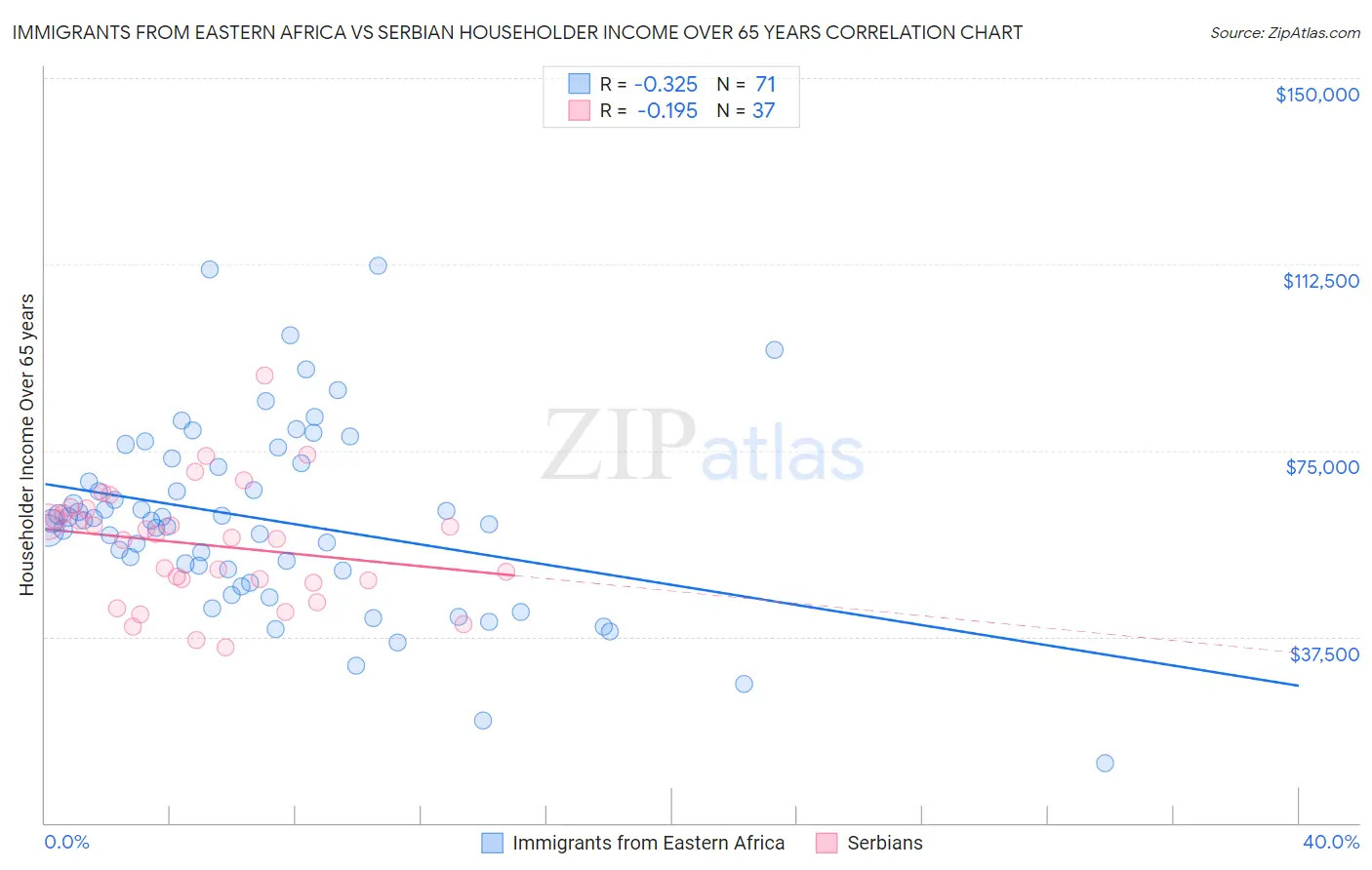 Immigrants from Eastern Africa vs Serbian Householder Income Over 65 years