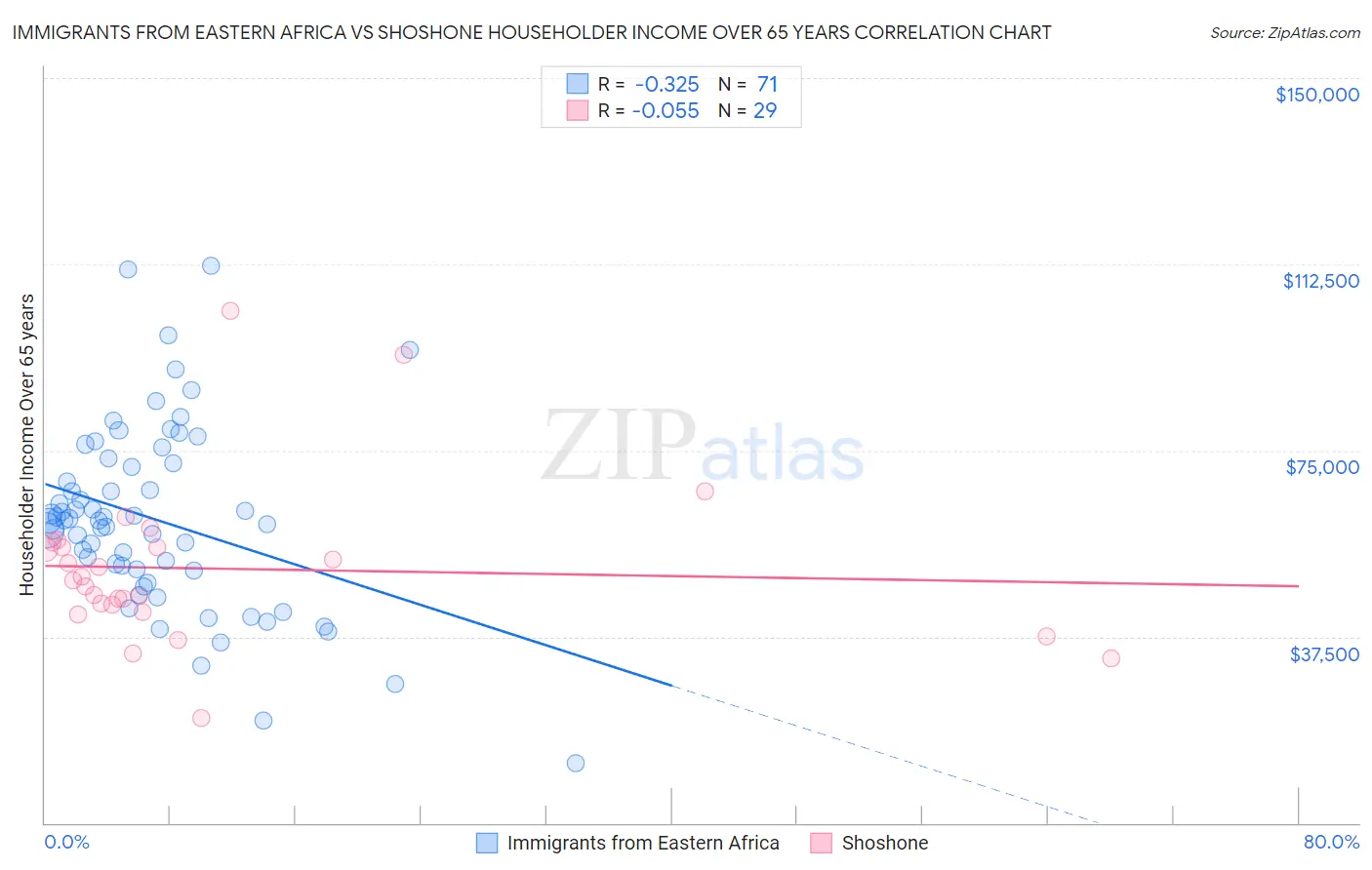 Immigrants from Eastern Africa vs Shoshone Householder Income Over 65 years