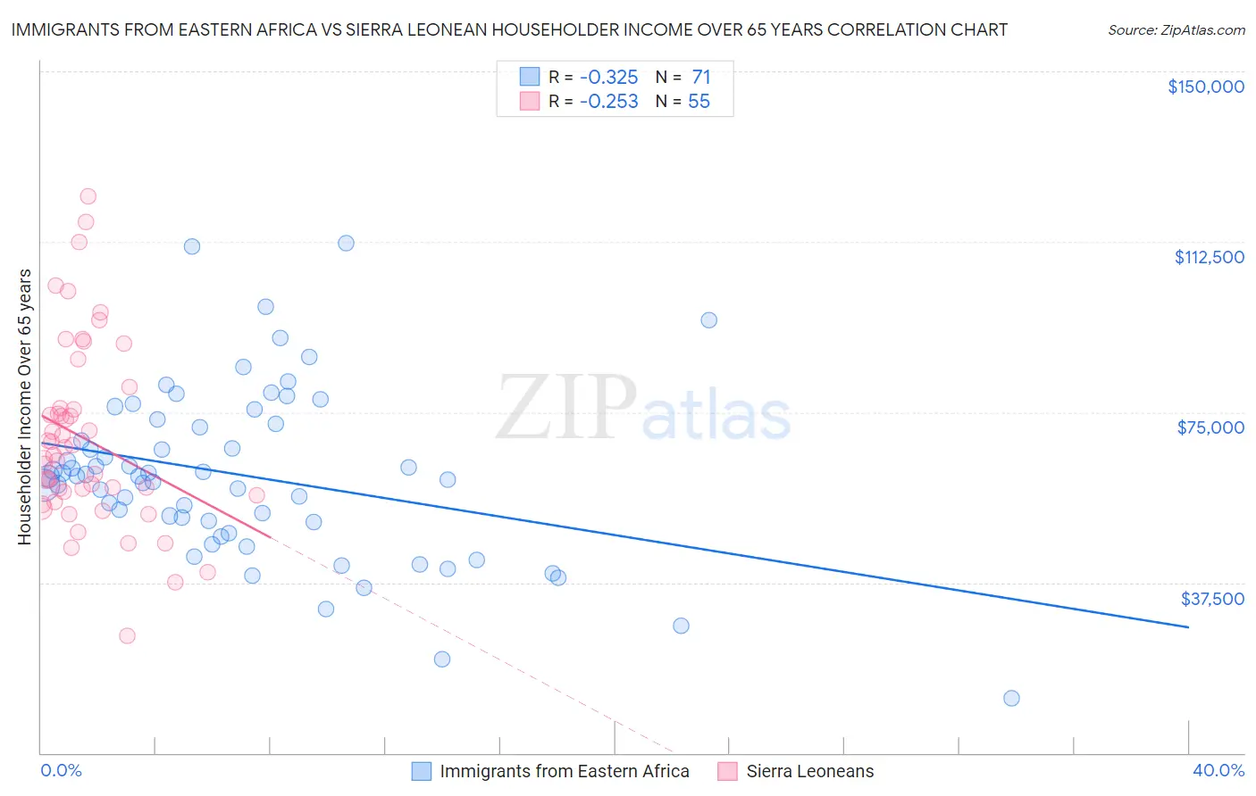 Immigrants from Eastern Africa vs Sierra Leonean Householder Income Over 65 years