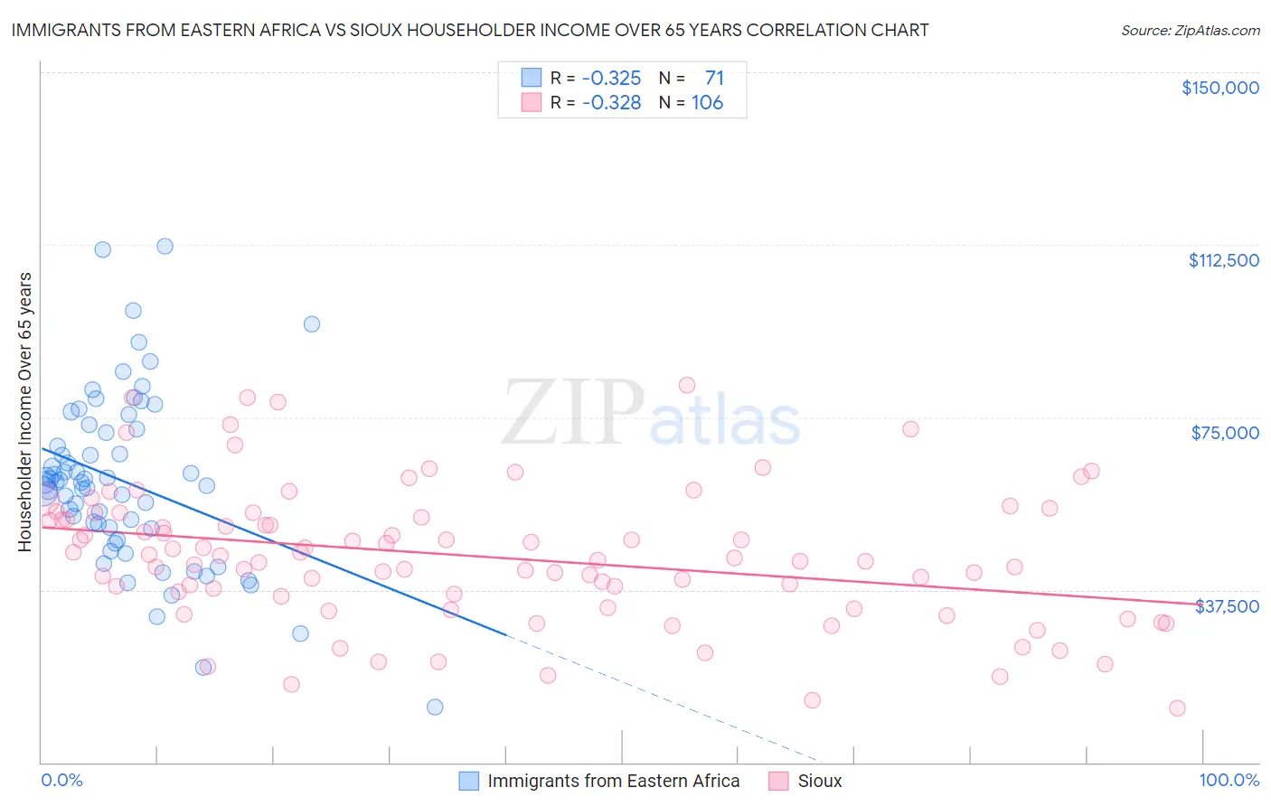 Immigrants from Eastern Africa vs Sioux Householder Income Over 65 years