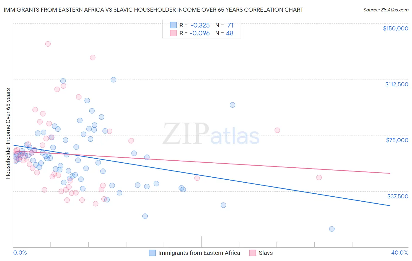 Immigrants from Eastern Africa vs Slavic Householder Income Over 65 years