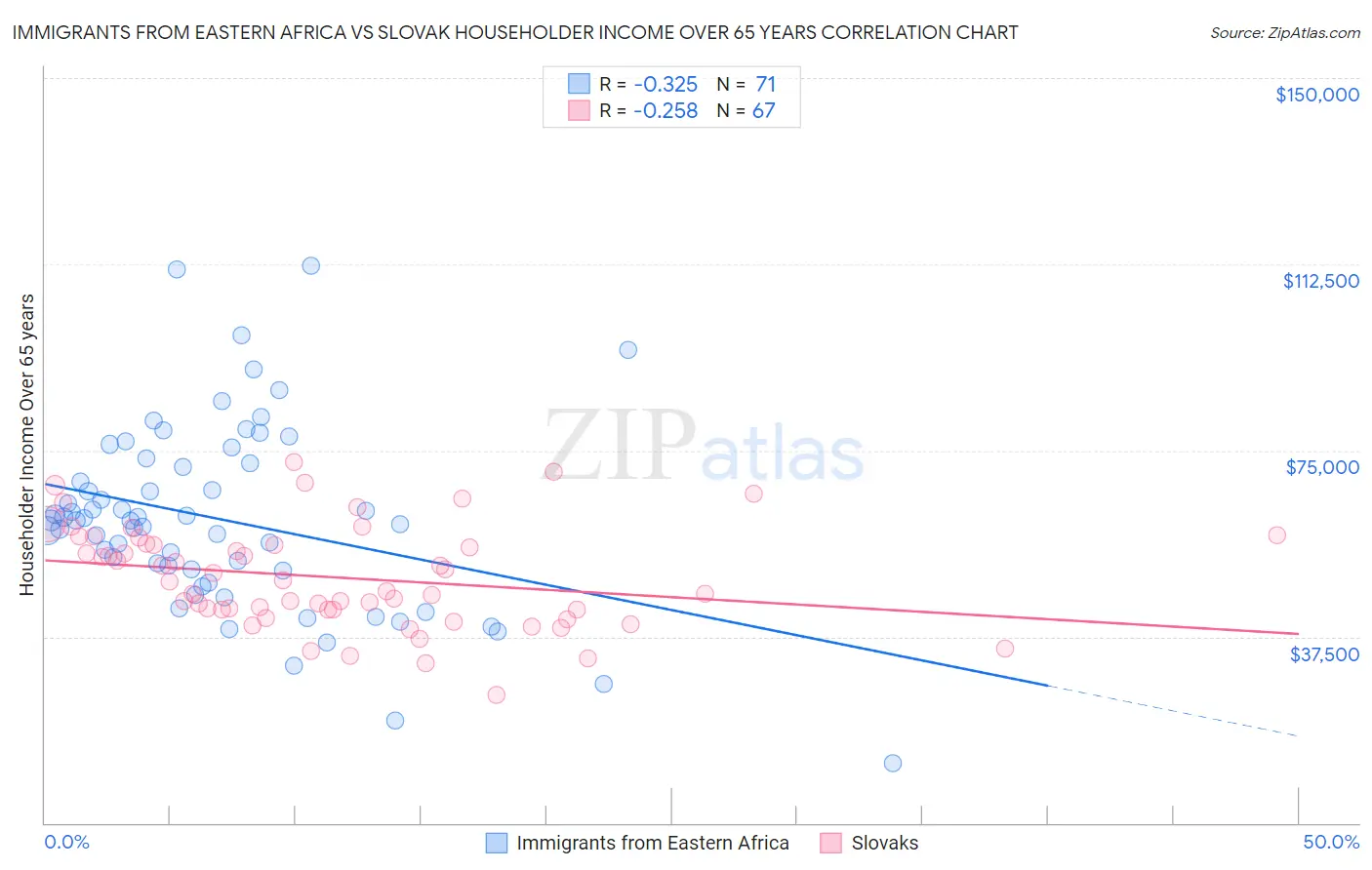 Immigrants from Eastern Africa vs Slovak Householder Income Over 65 years