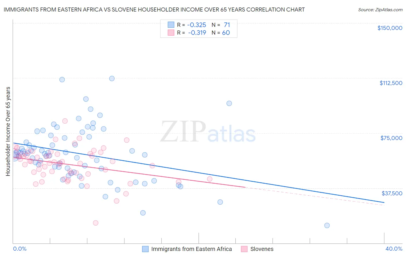 Immigrants from Eastern Africa vs Slovene Householder Income Over 65 years