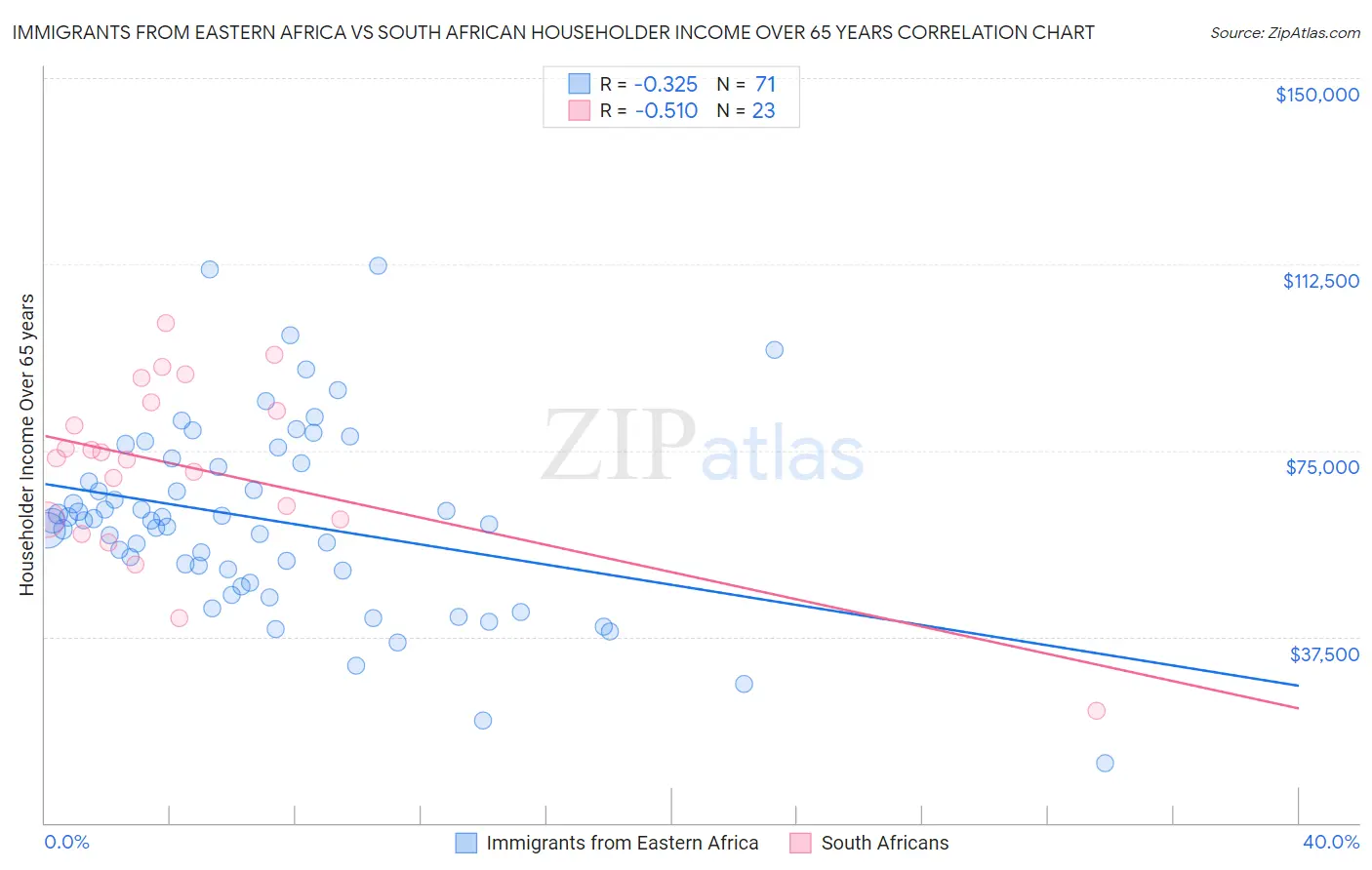 Immigrants from Eastern Africa vs South African Householder Income Over 65 years