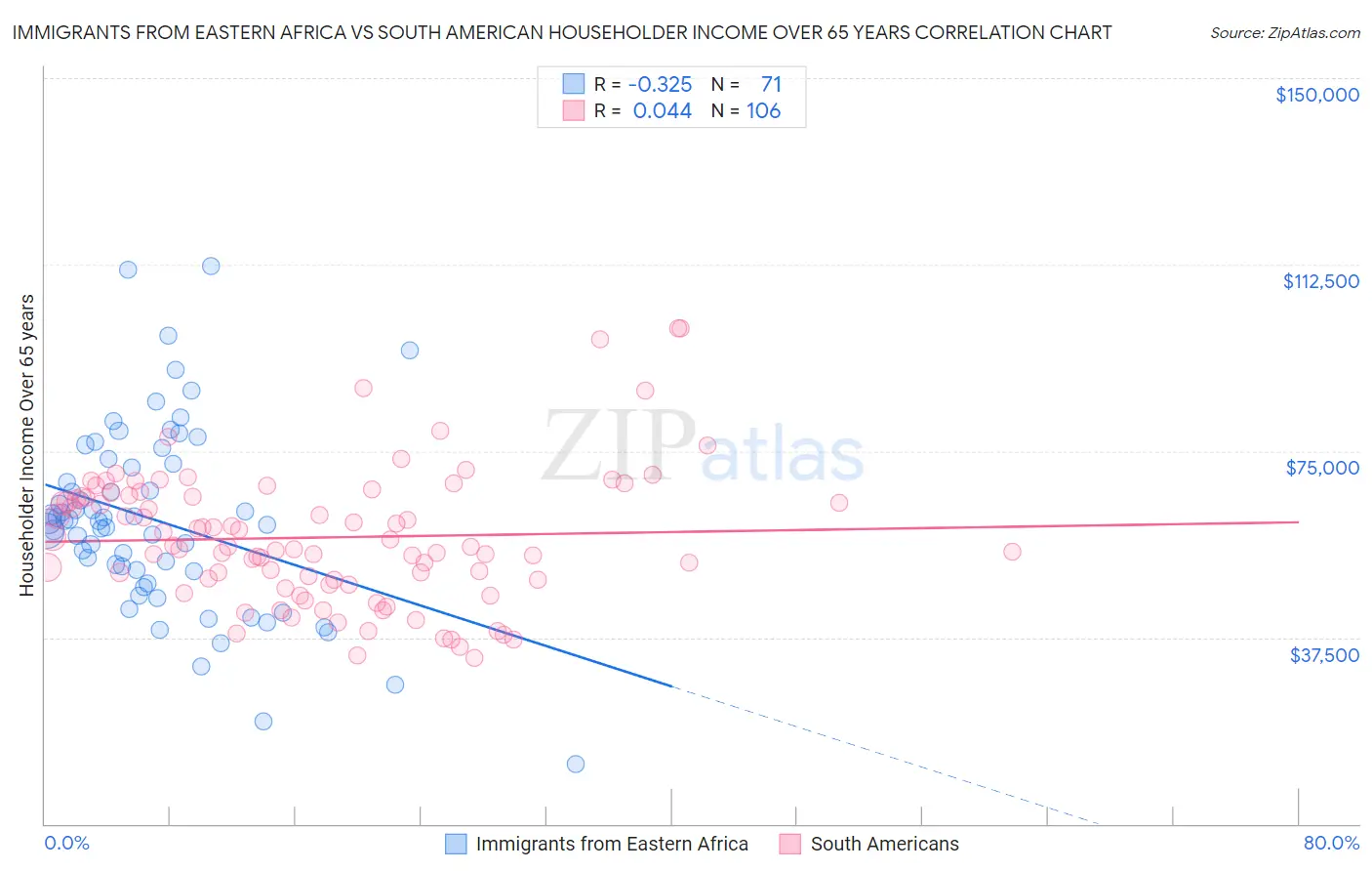 Immigrants from Eastern Africa vs South American Householder Income Over 65 years