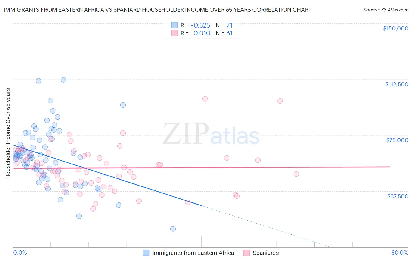 Immigrants from Eastern Africa vs Spaniard Householder Income Over 65 years