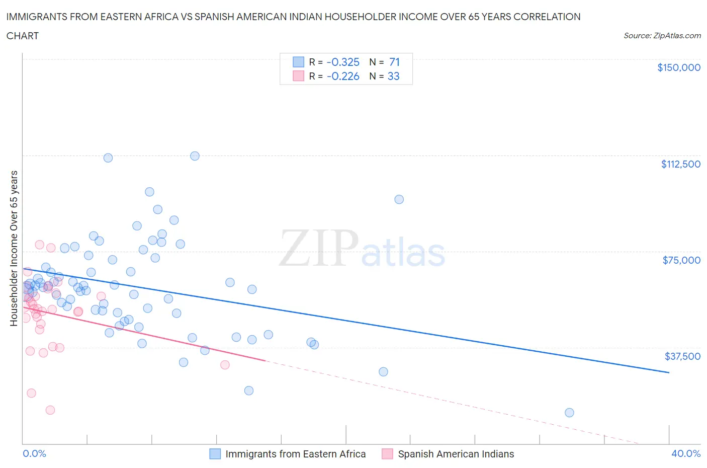 Immigrants from Eastern Africa vs Spanish American Indian Householder Income Over 65 years