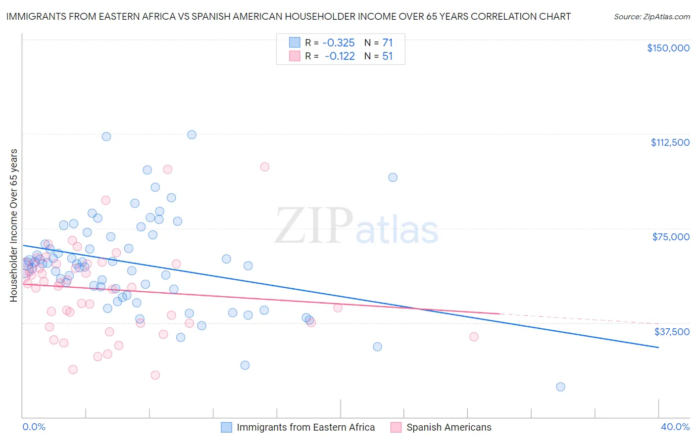 Immigrants from Eastern Africa vs Spanish American Householder Income Over 65 years