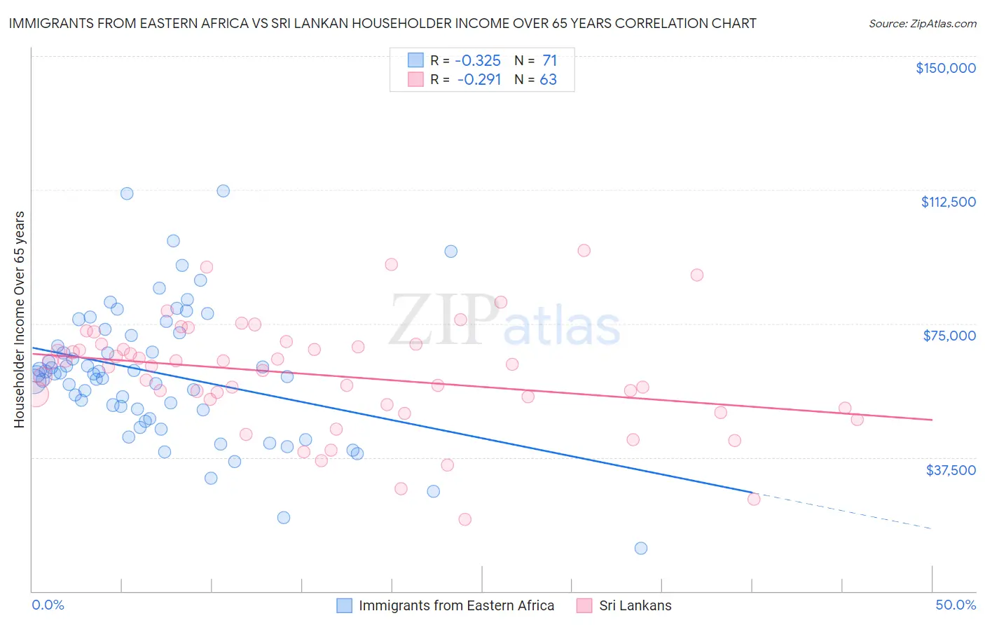 Immigrants from Eastern Africa vs Sri Lankan Householder Income Over 65 years