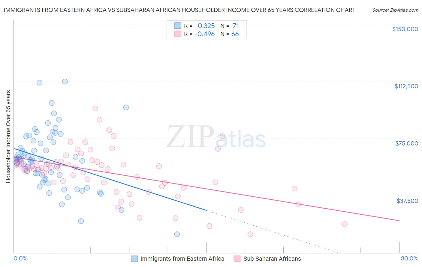 Immigrants from Eastern Africa vs Subsaharan African Householder Income Over 65 years