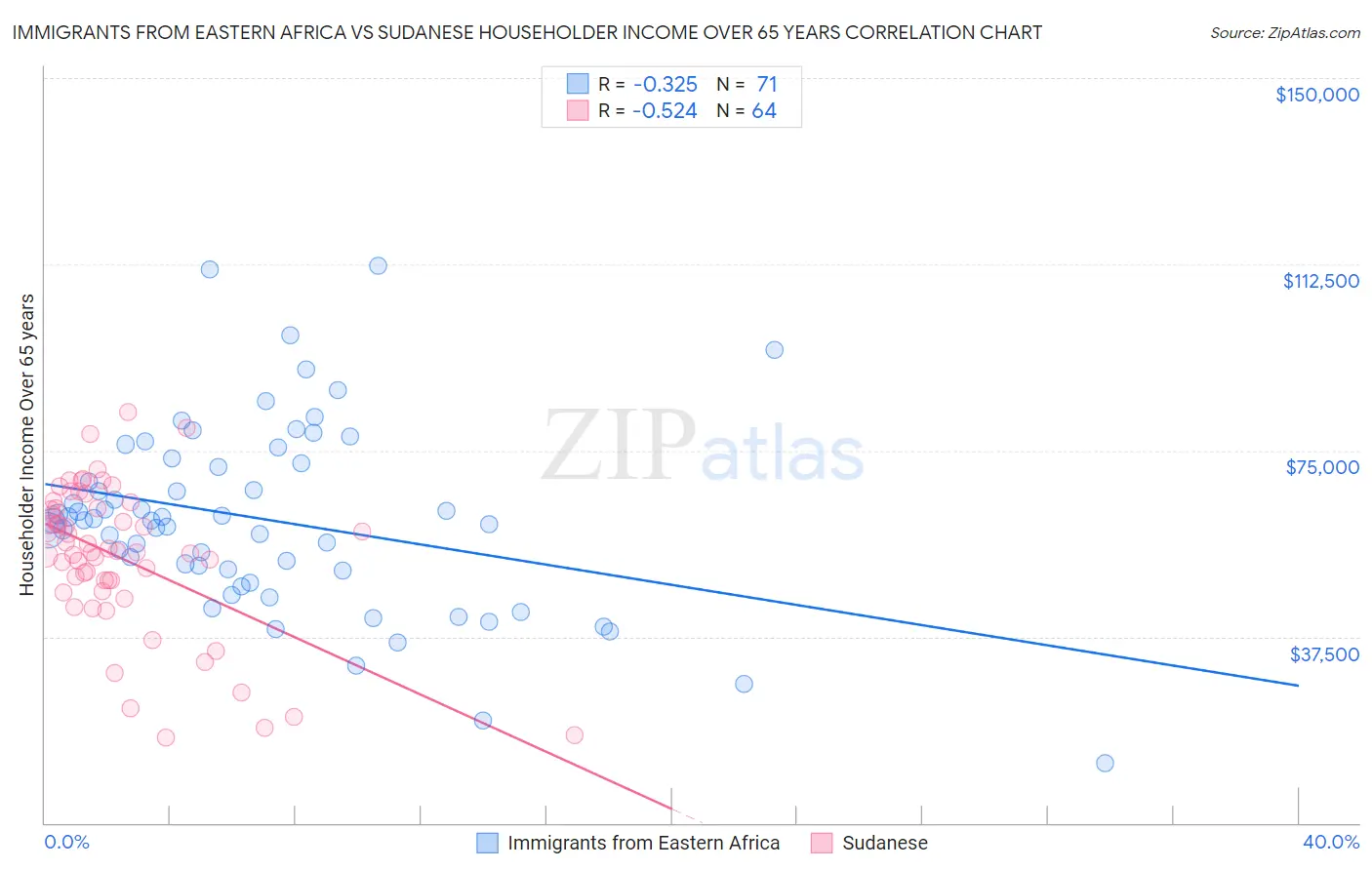 Immigrants from Eastern Africa vs Sudanese Householder Income Over 65 years