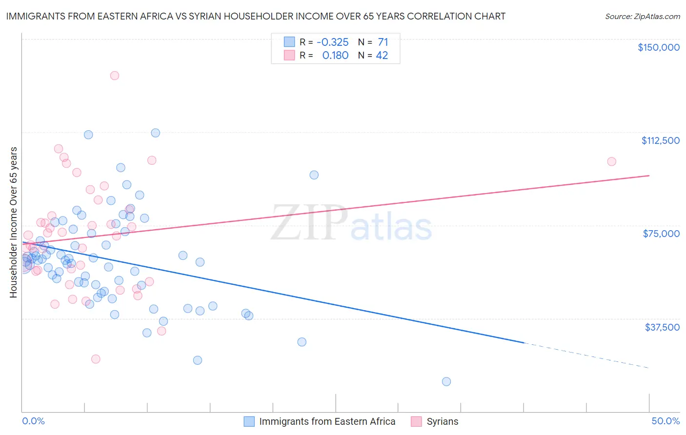 Immigrants from Eastern Africa vs Syrian Householder Income Over 65 years