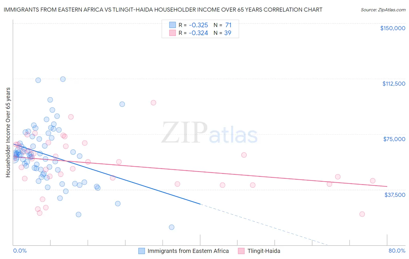 Immigrants from Eastern Africa vs Tlingit-Haida Householder Income Over 65 years