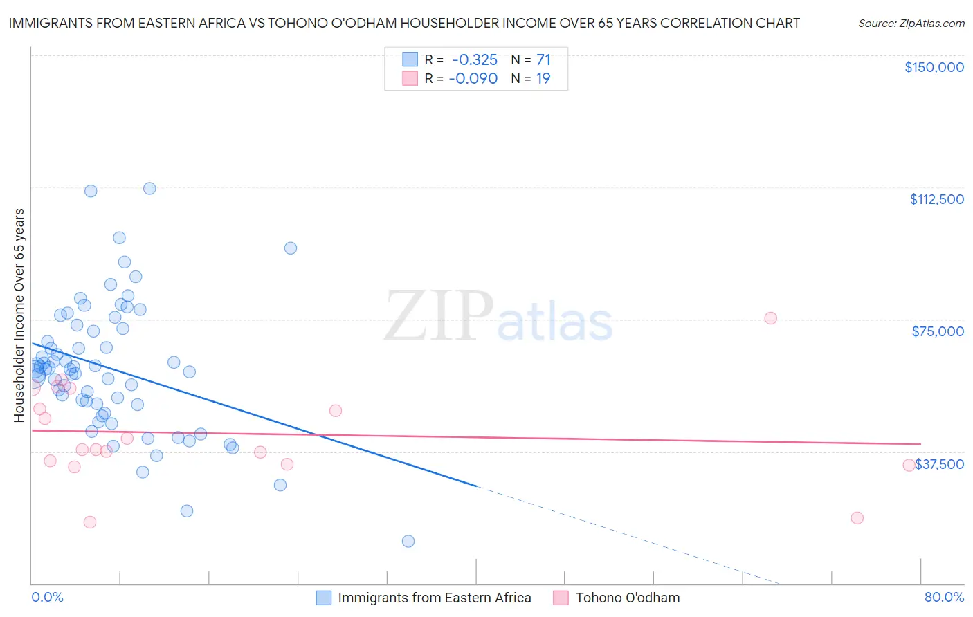 Immigrants from Eastern Africa vs Tohono O'odham Householder Income Over 65 years